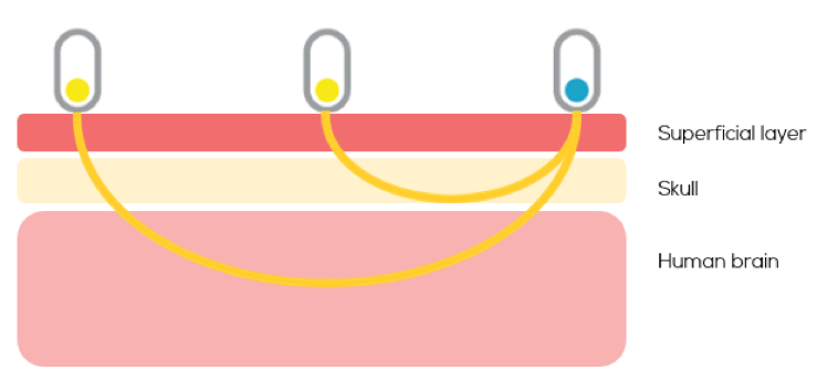 Figure 1: Measuring depth of a long channel and a short separation channel