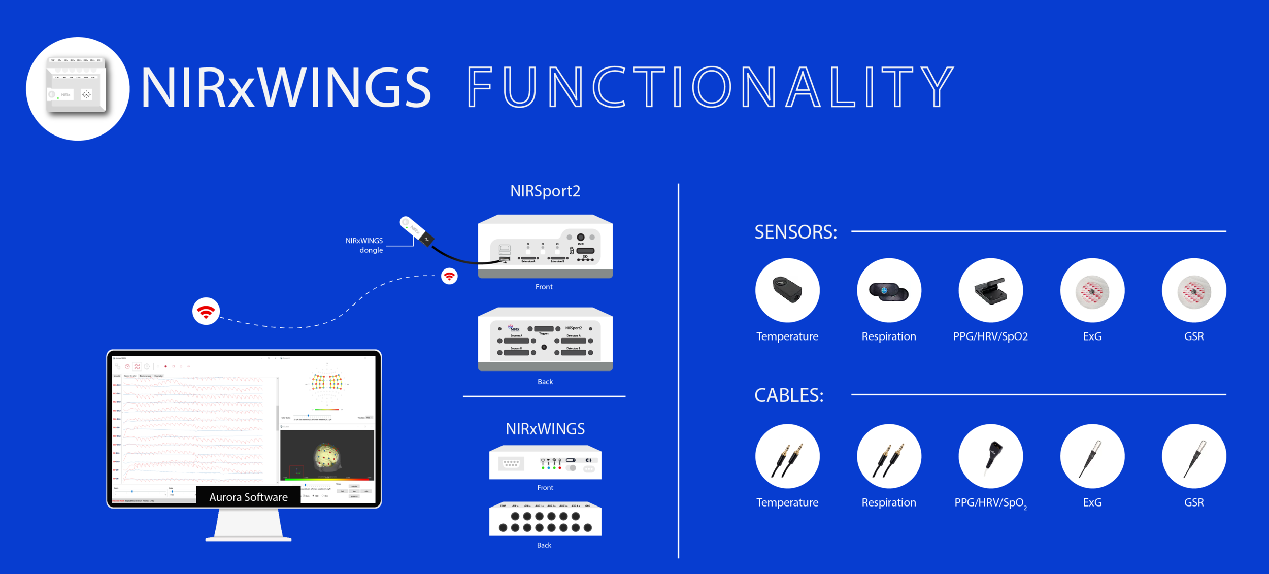 NIRxWINGS connects to the NIRSport2 via bluetooth dongle. NIRSport2 can connect wirelessly to the acquisition computer so you can collect physiological measurements concurrently with fNIRS data on the go.